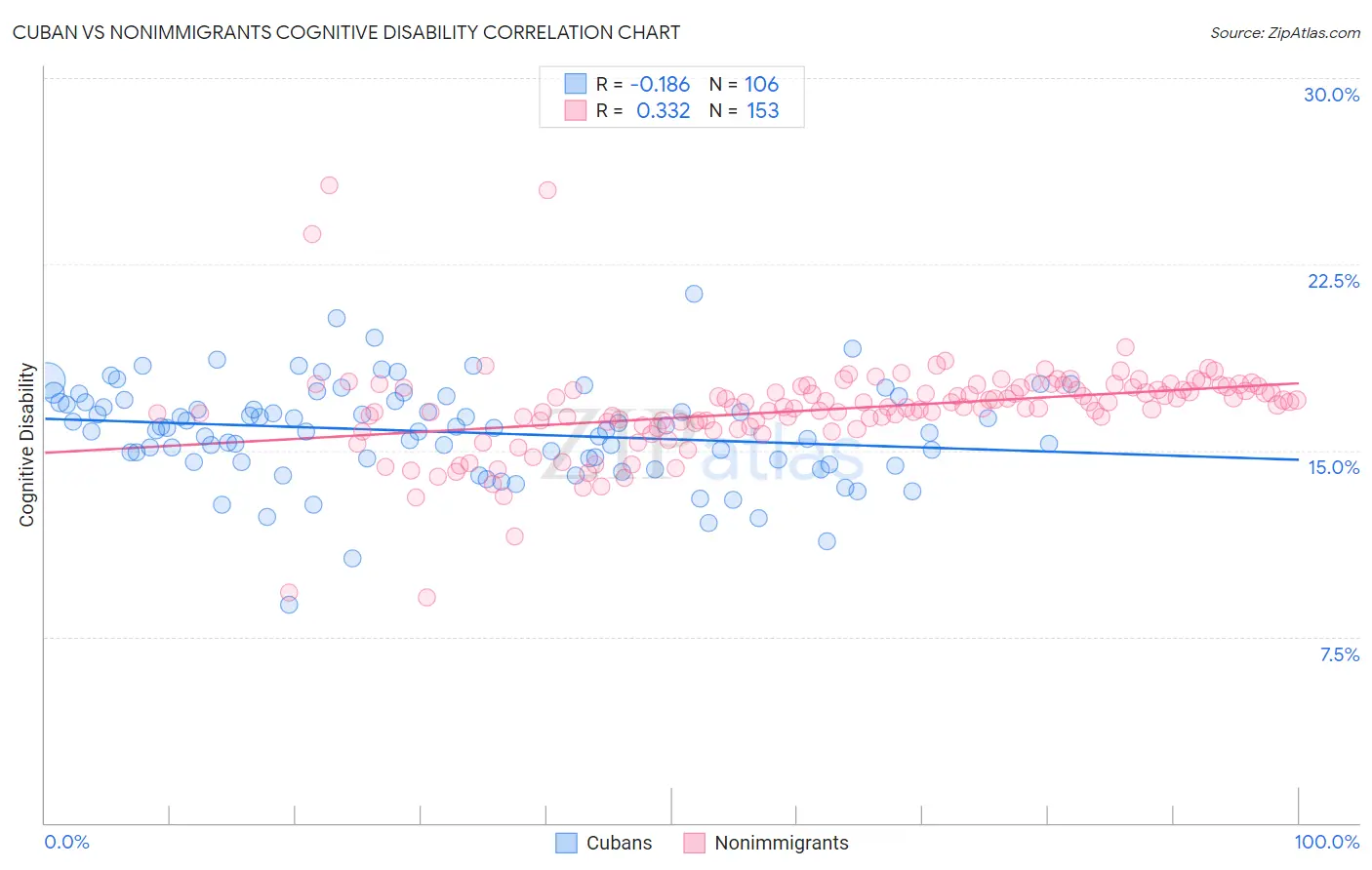 Cuban vs Nonimmigrants Cognitive Disability