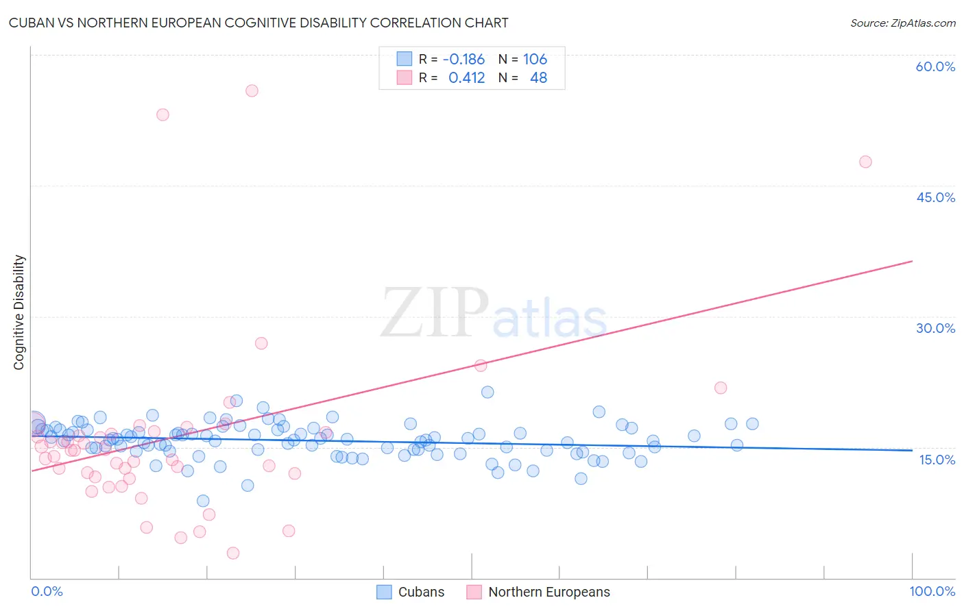 Cuban vs Northern European Cognitive Disability