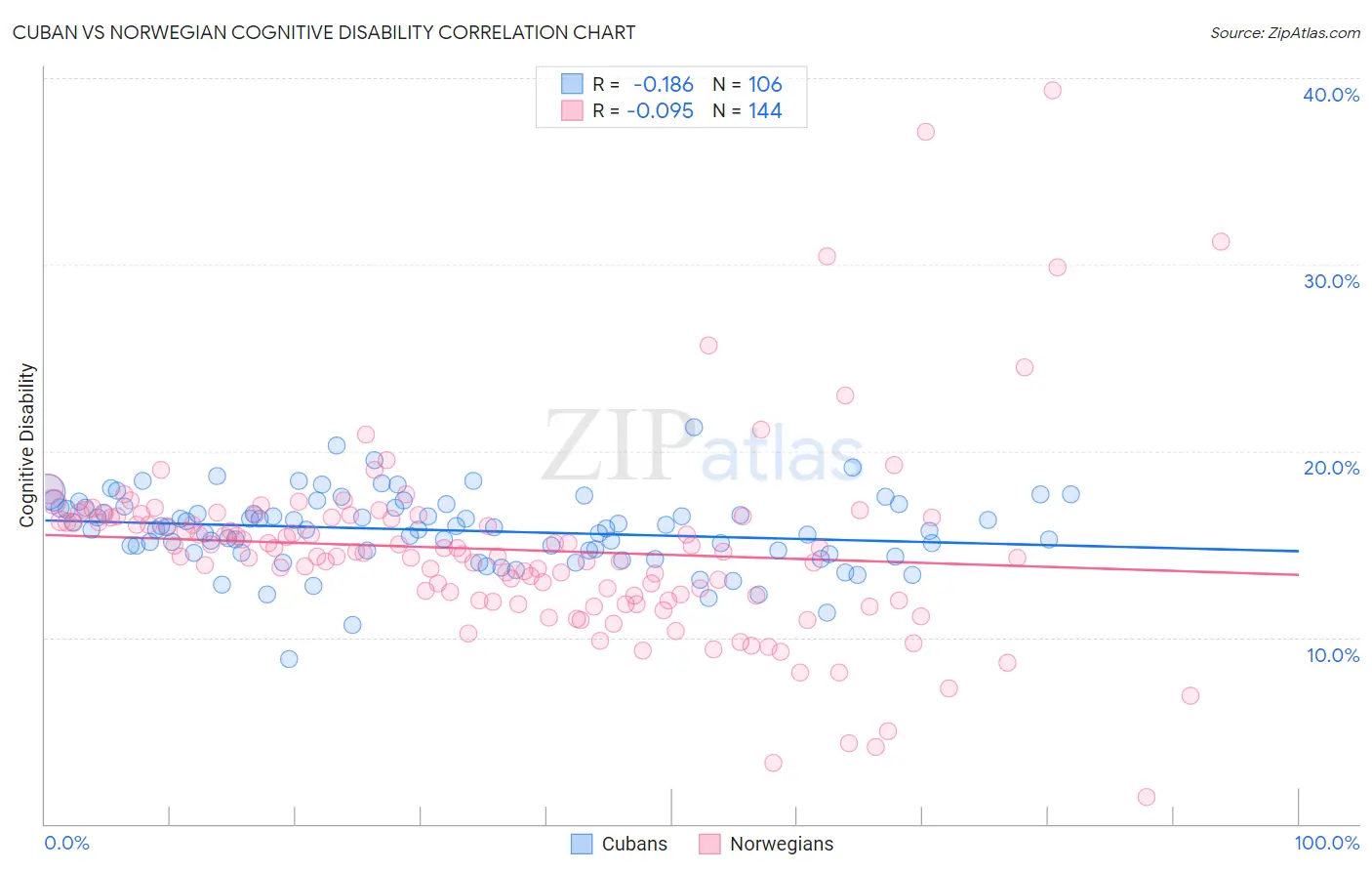 Cuban vs Norwegian Cognitive Disability