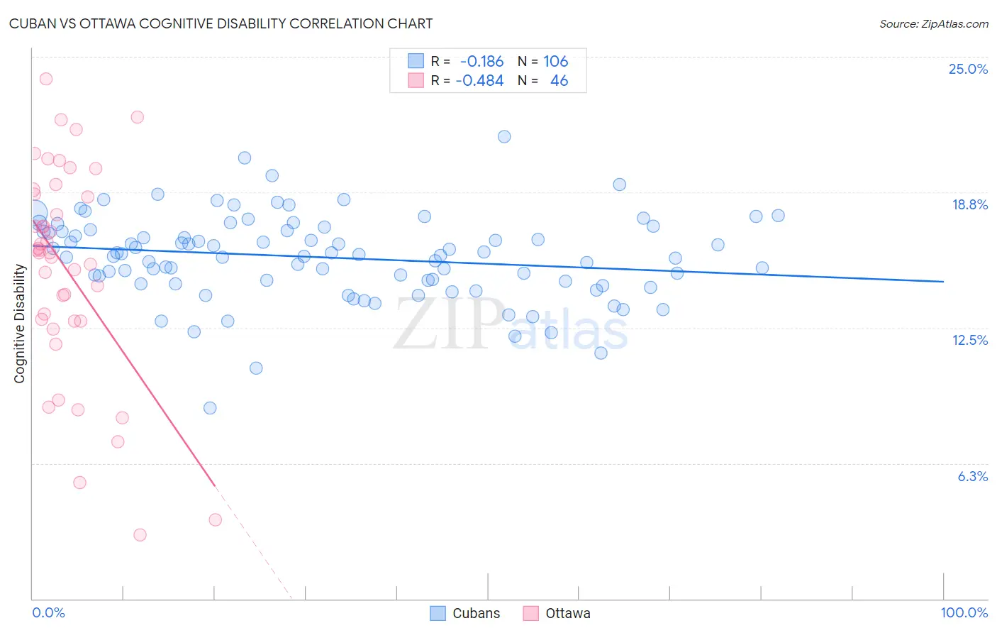 Cuban vs Ottawa Cognitive Disability