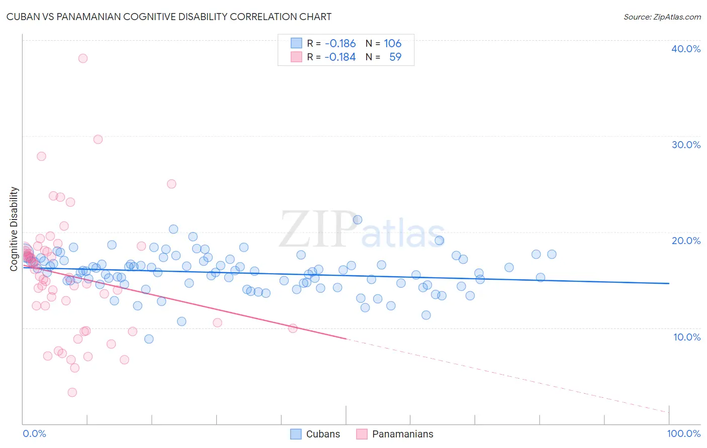 Cuban vs Panamanian Cognitive Disability