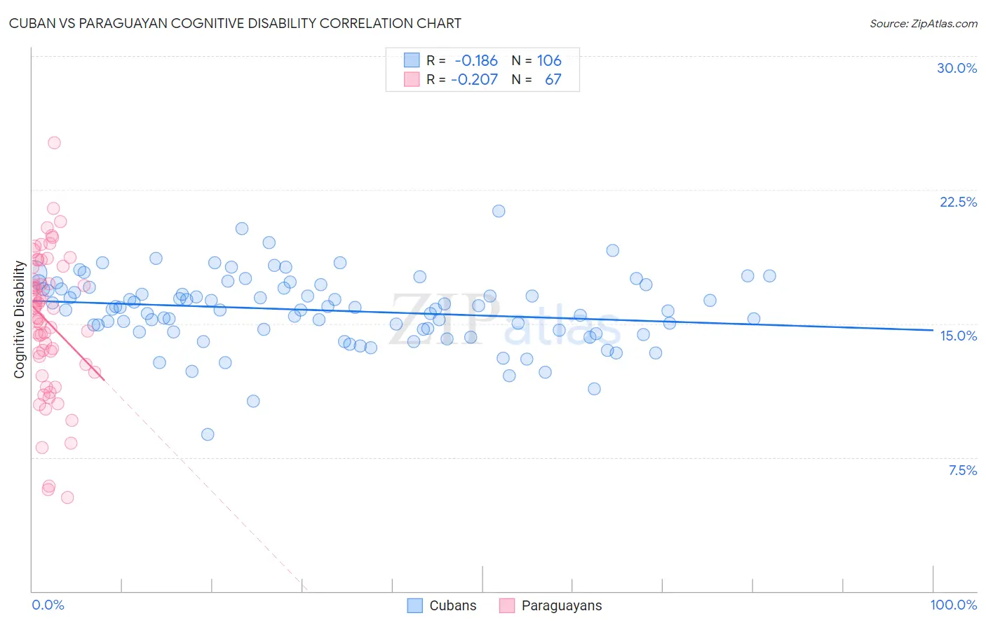 Cuban vs Paraguayan Cognitive Disability