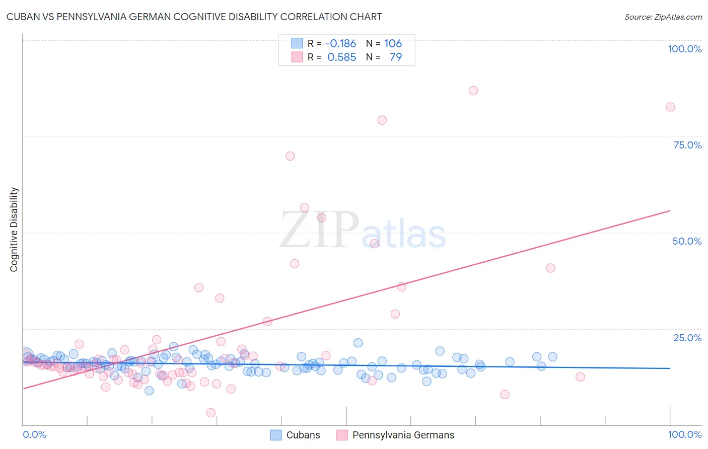 Cuban vs Pennsylvania German Cognitive Disability