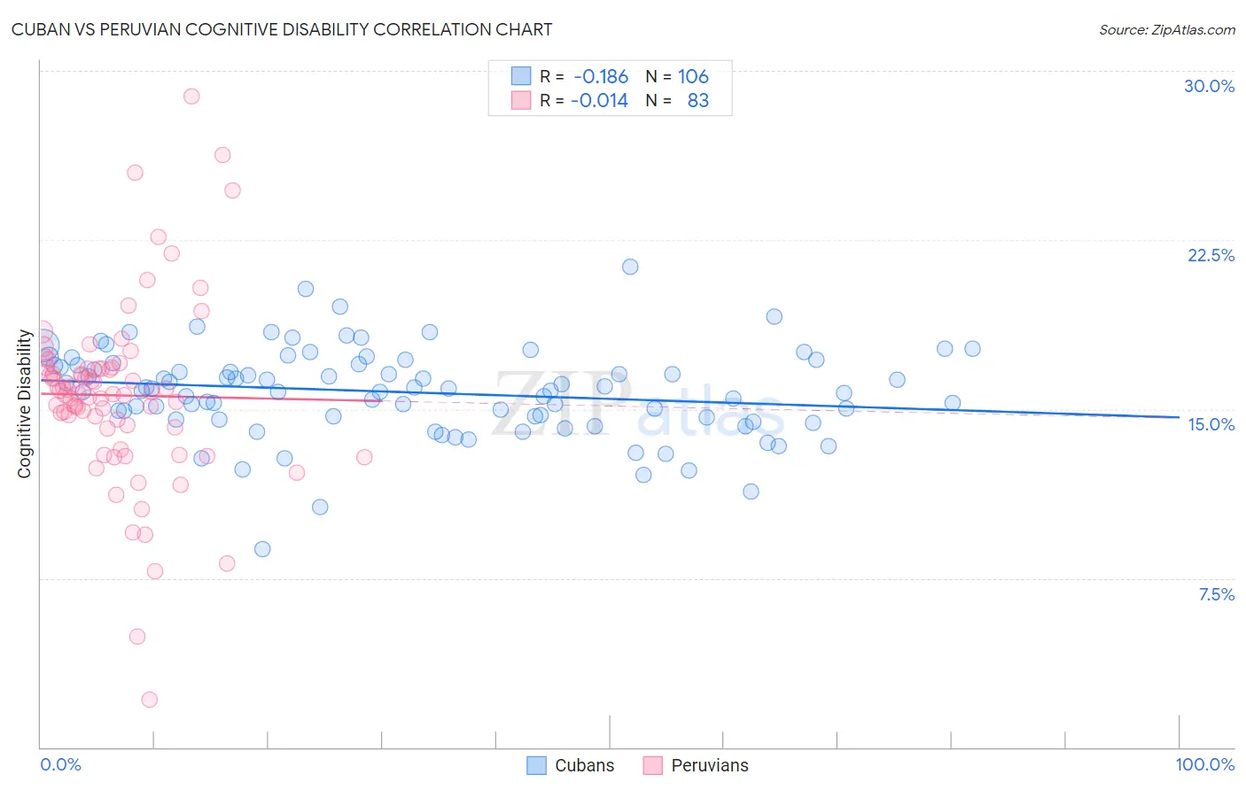 Cuban vs Peruvian Cognitive Disability