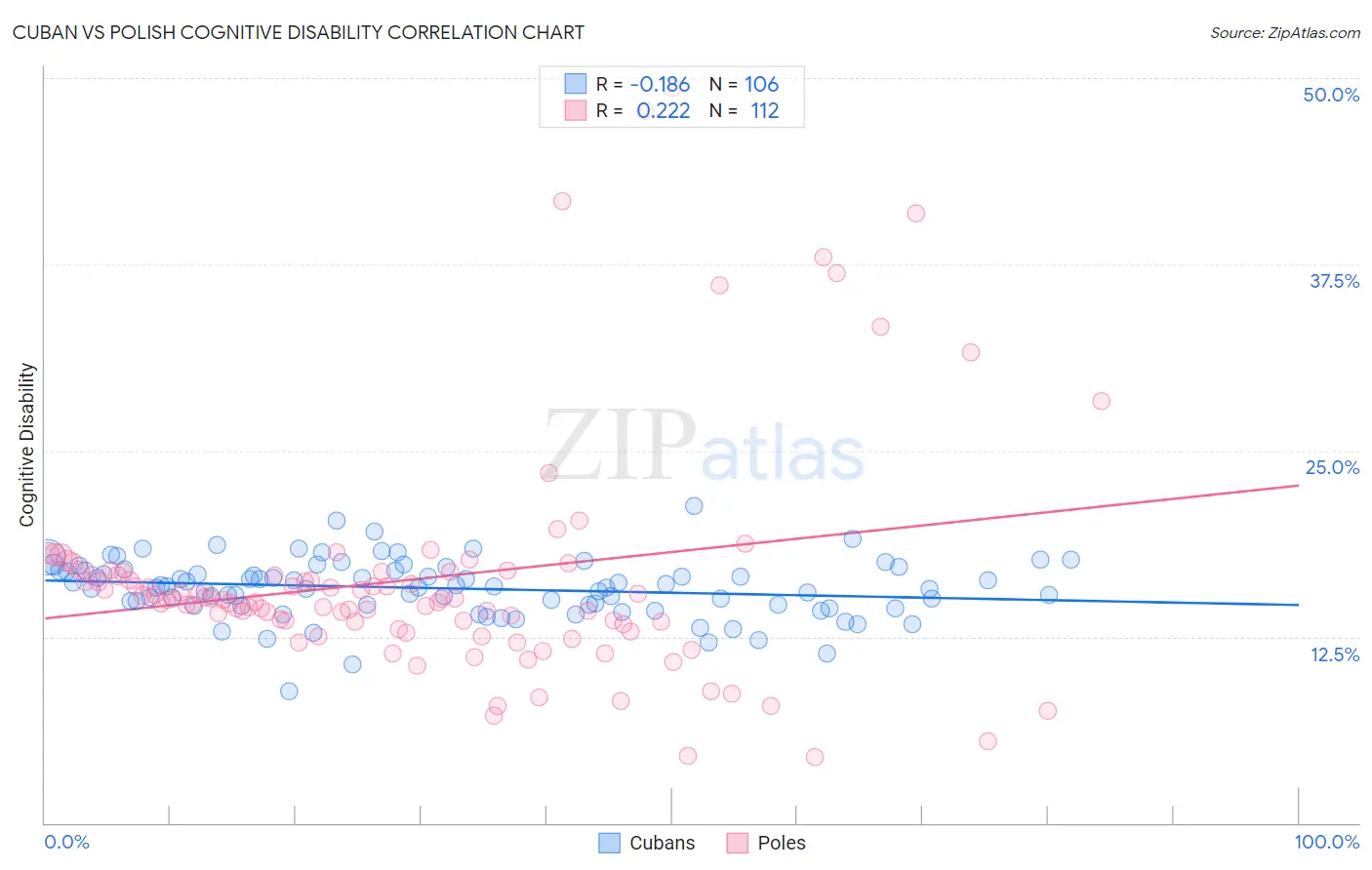 Cuban vs Polish Cognitive Disability