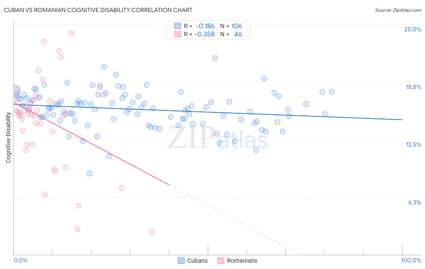 Cuban vs Romanian Cognitive Disability