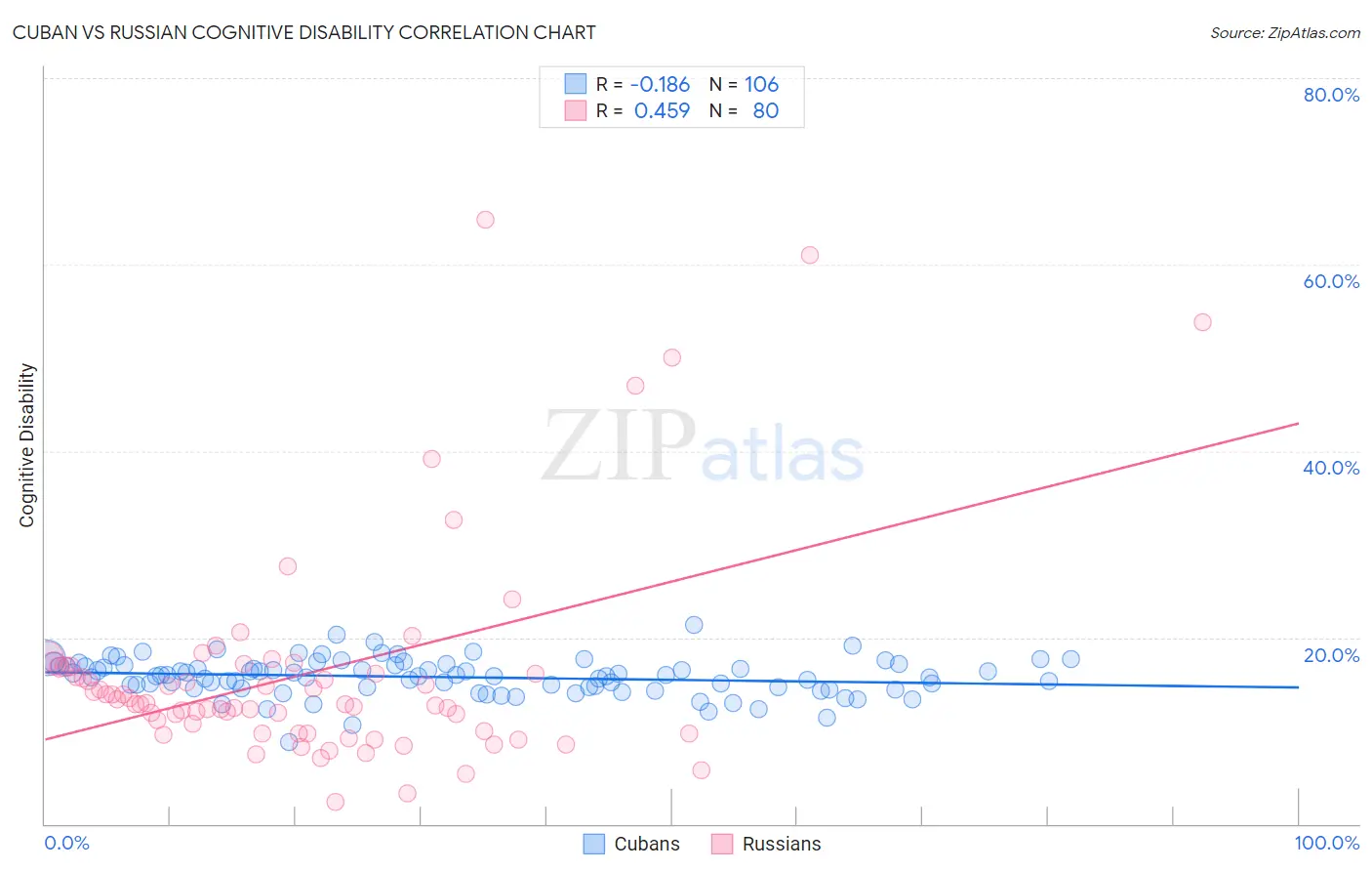 Cuban vs Russian Cognitive Disability