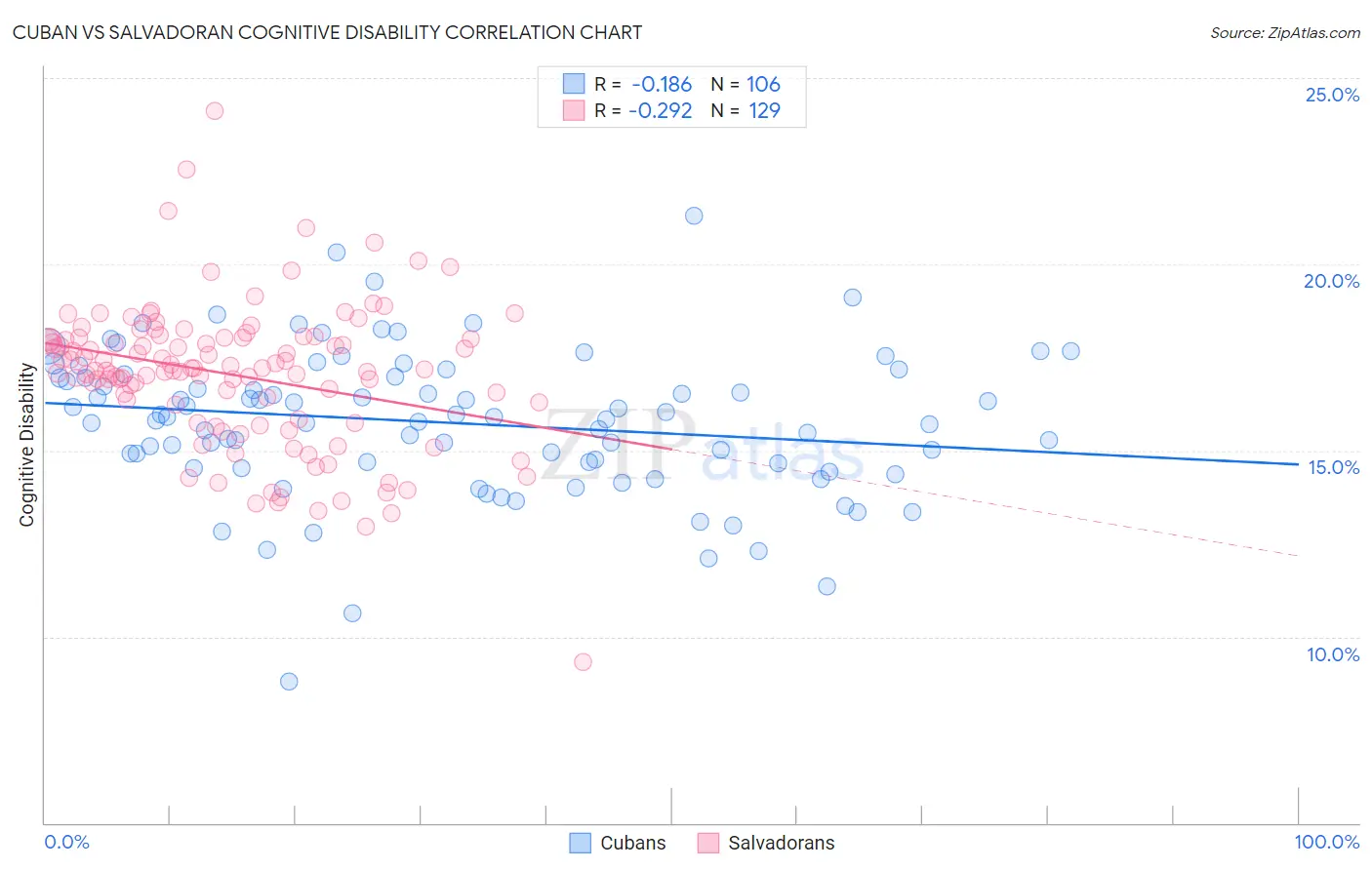 Cuban vs Salvadoran Cognitive Disability