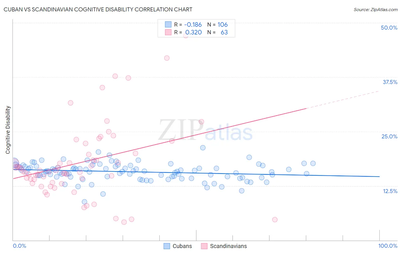 Cuban vs Scandinavian Cognitive Disability