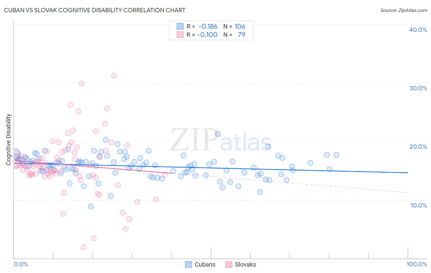 Cuban vs Slovak Cognitive Disability