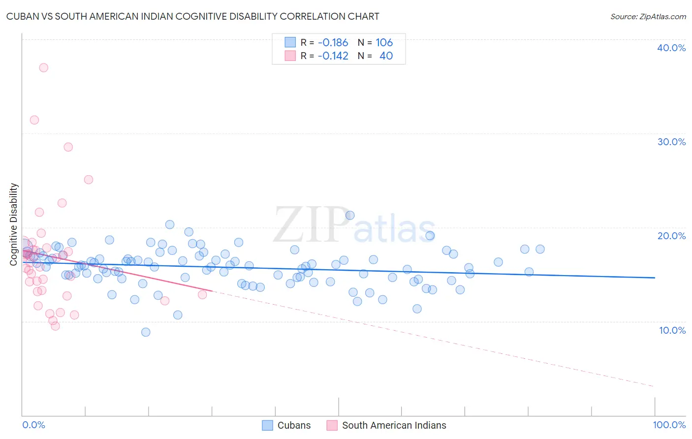 Cuban vs South American Indian Cognitive Disability