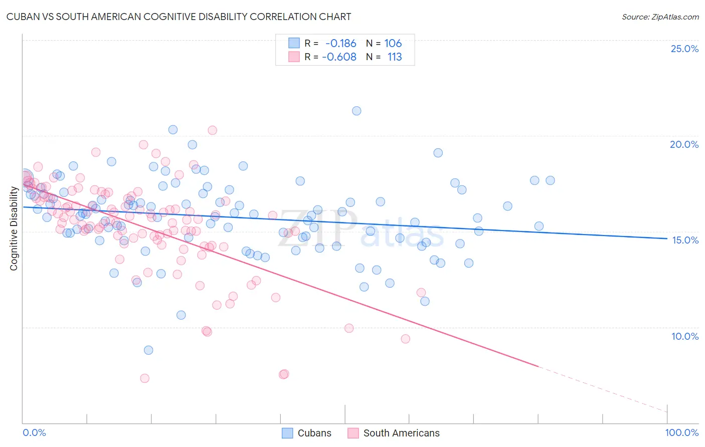 Cuban vs South American Cognitive Disability