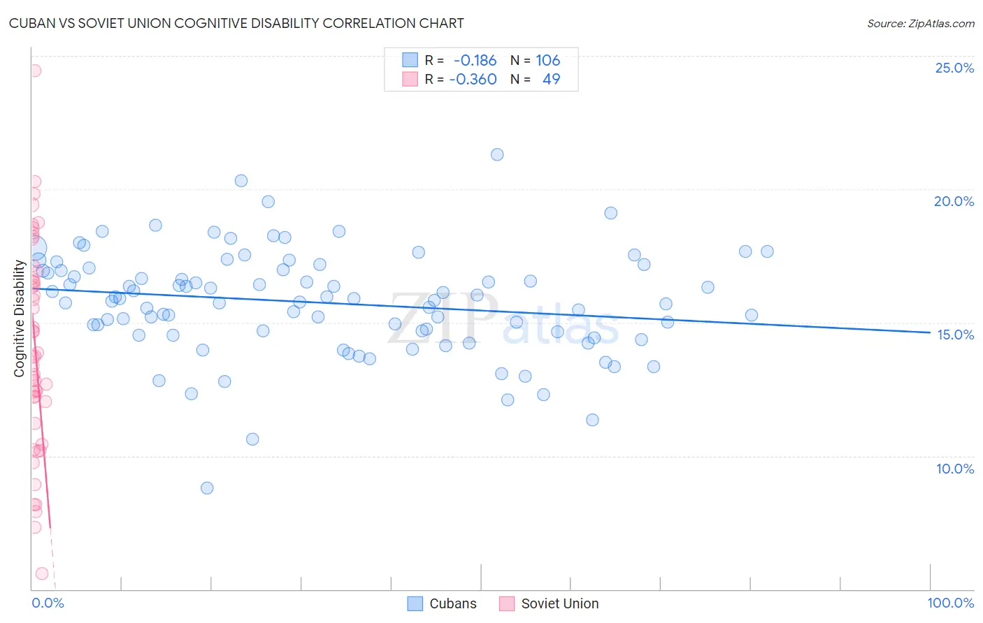 Cuban vs Soviet Union Cognitive Disability