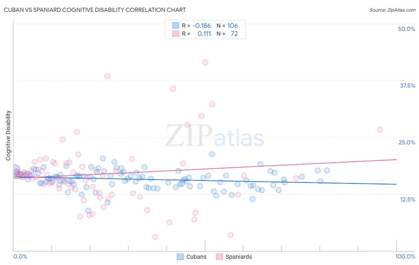 Cuban vs Spaniard Cognitive Disability