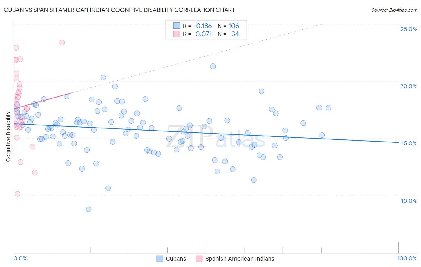 Cuban vs Spanish American Indian Cognitive Disability