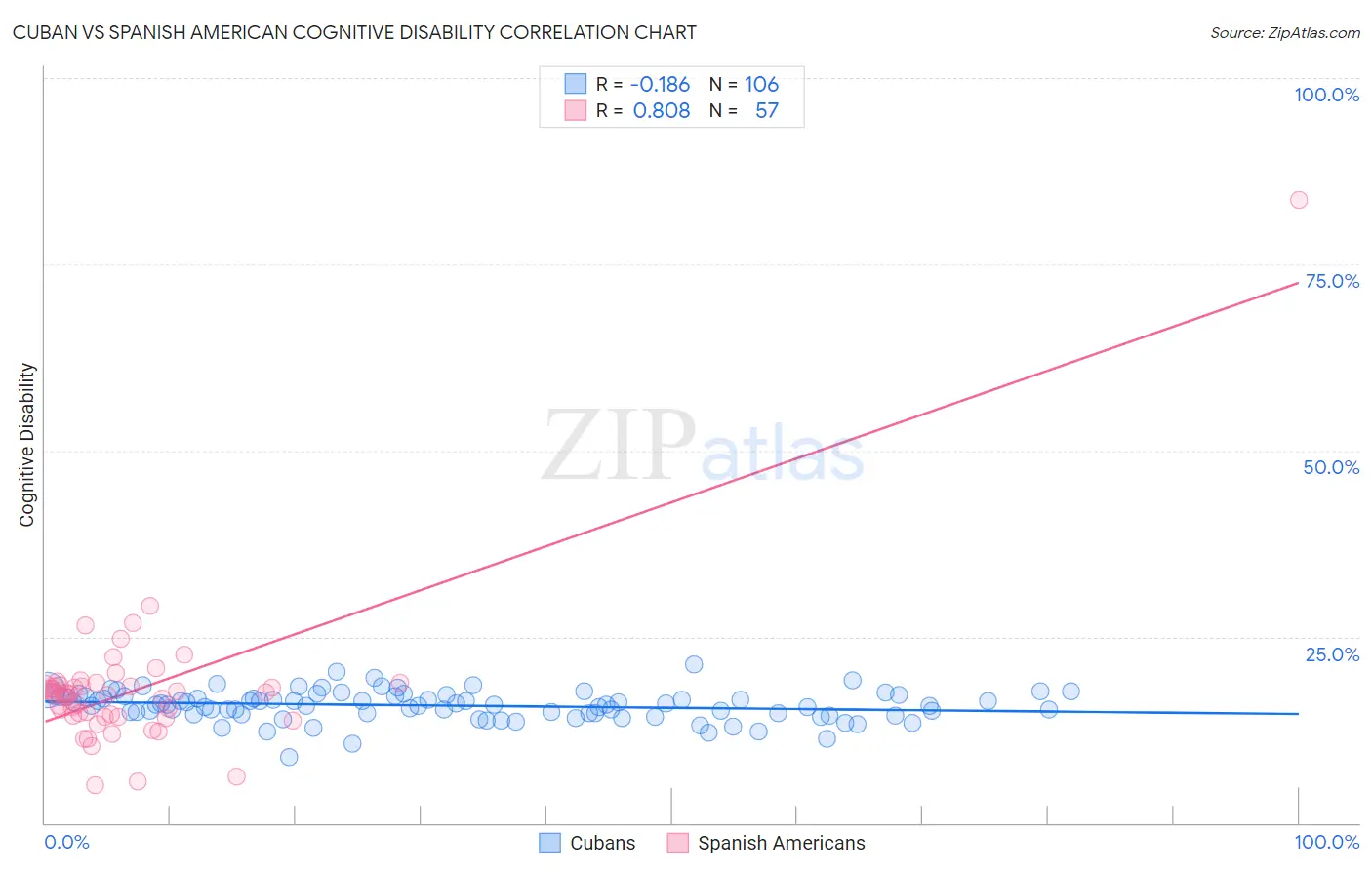 Cuban vs Spanish American Cognitive Disability