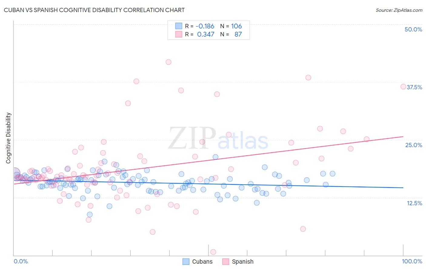 Cuban vs Spanish Cognitive Disability