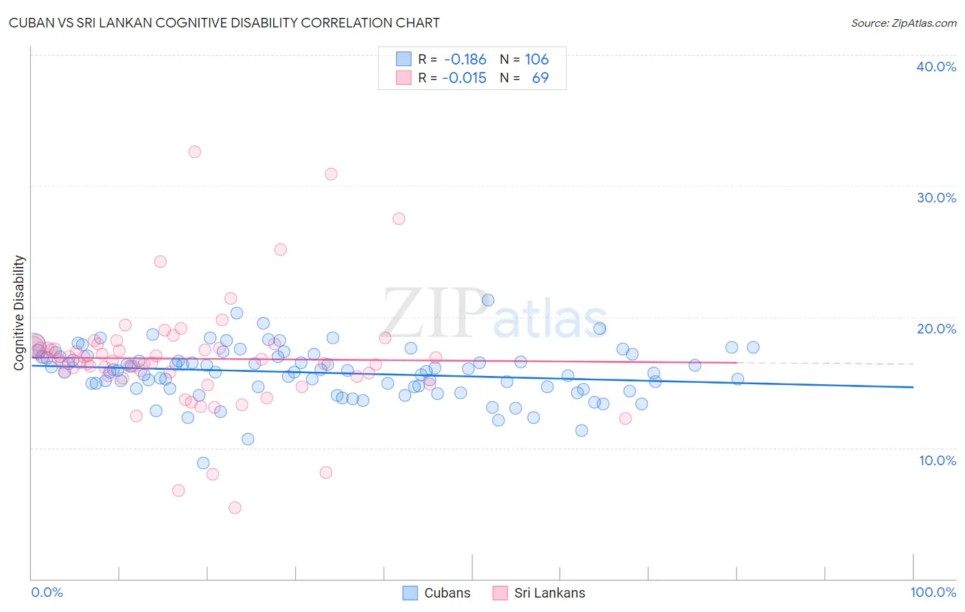 Cuban vs Sri Lankan Cognitive Disability