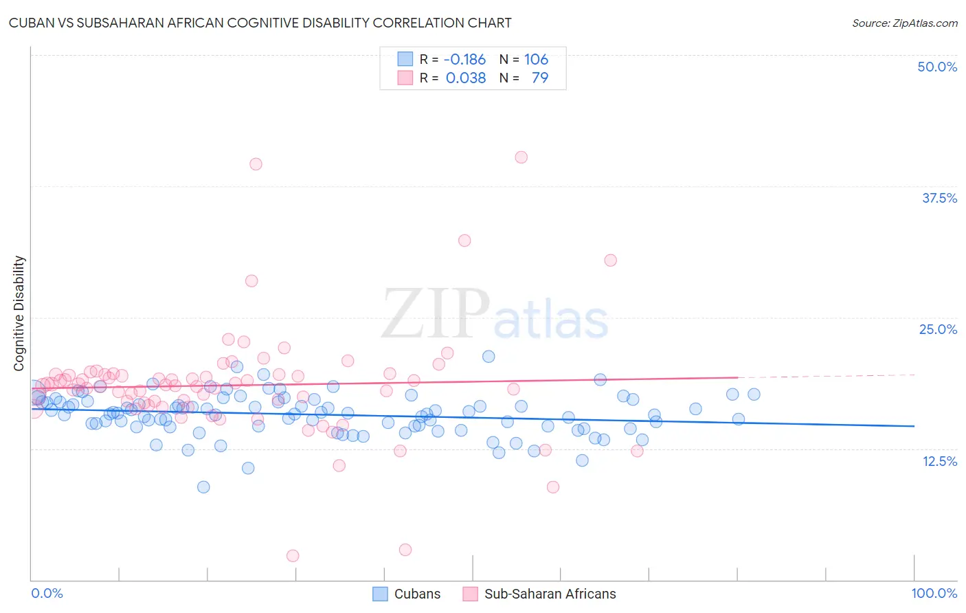 Cuban vs Subsaharan African Cognitive Disability