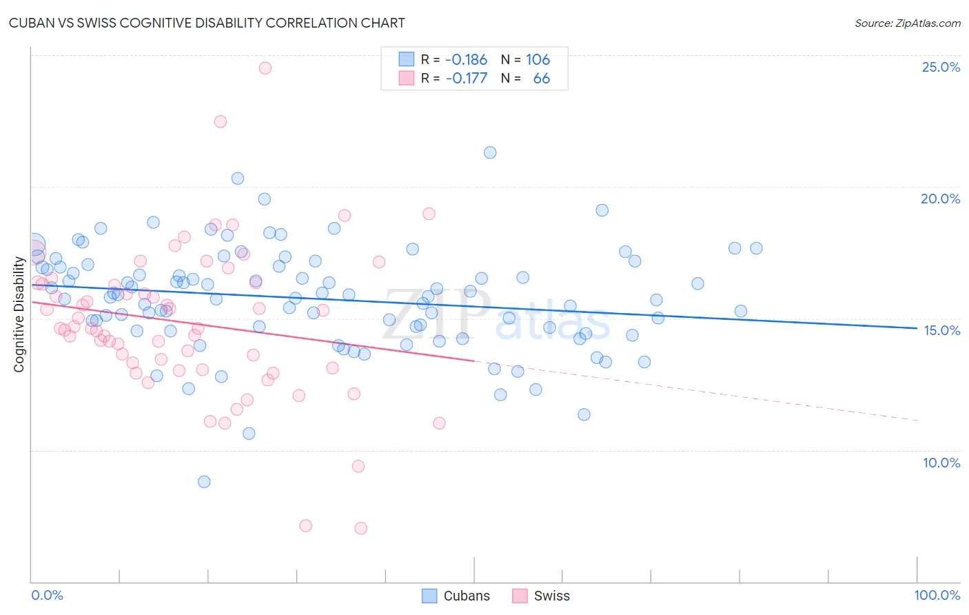 Cuban vs Swiss Cognitive Disability