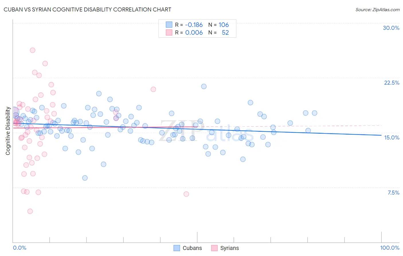 Cuban vs Syrian Cognitive Disability