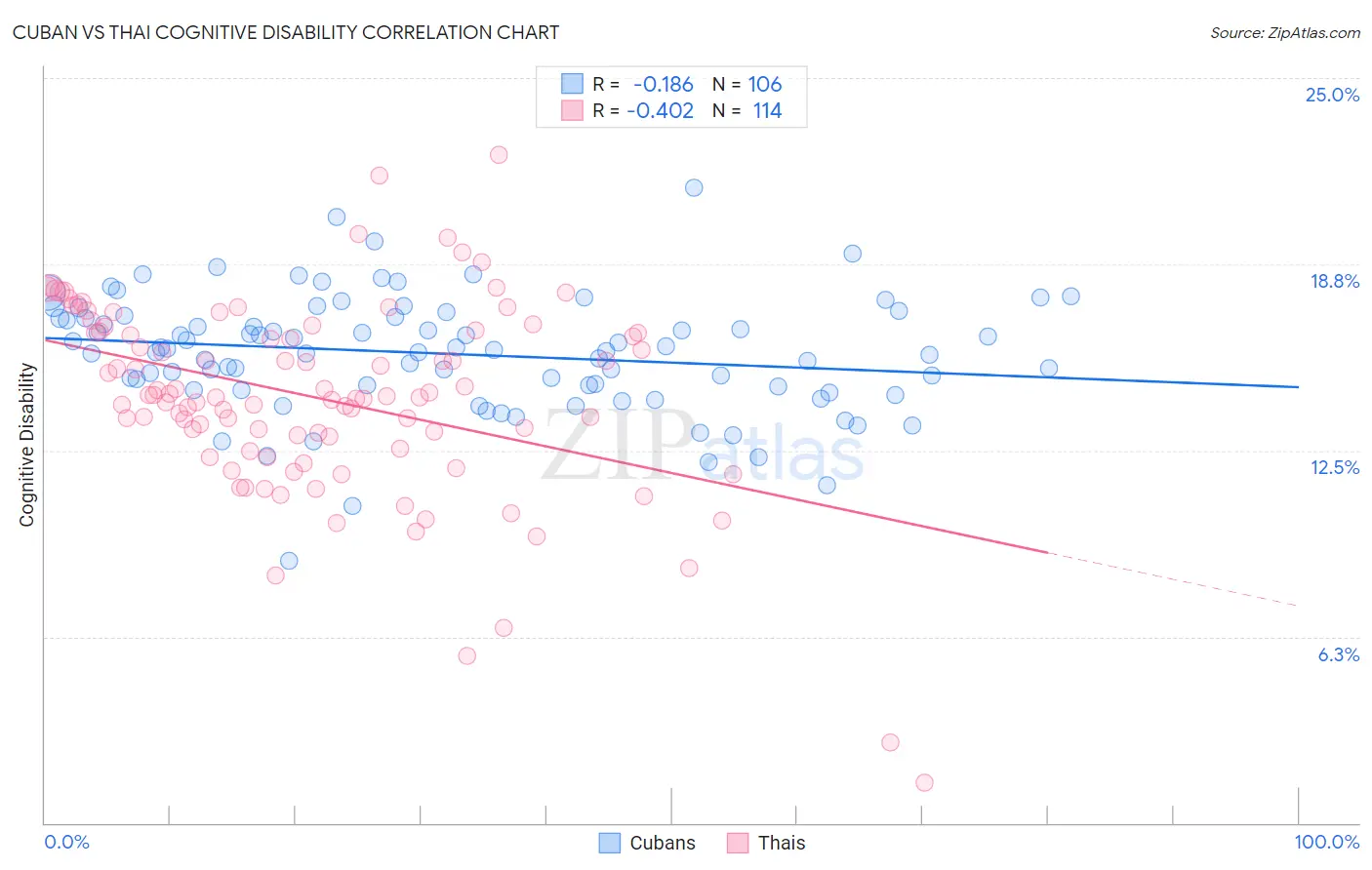 Cuban vs Thai Cognitive Disability
