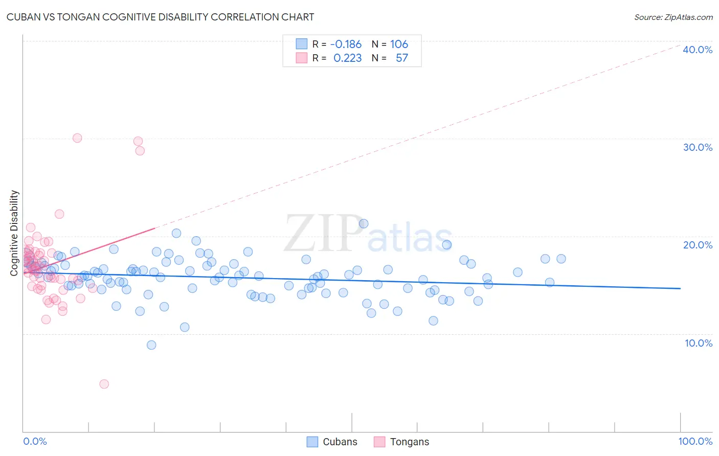 Cuban vs Tongan Cognitive Disability