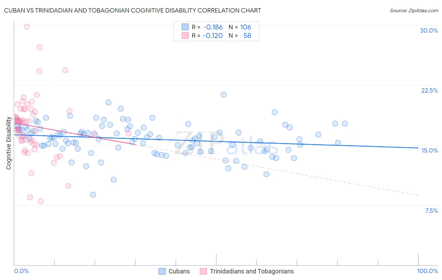 Cuban vs Trinidadian and Tobagonian Cognitive Disability