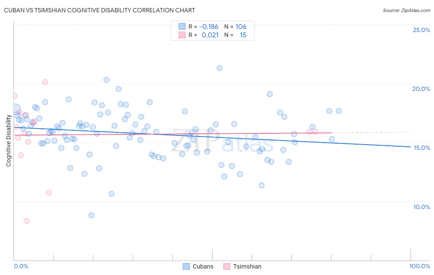 Cuban vs Tsimshian Cognitive Disability