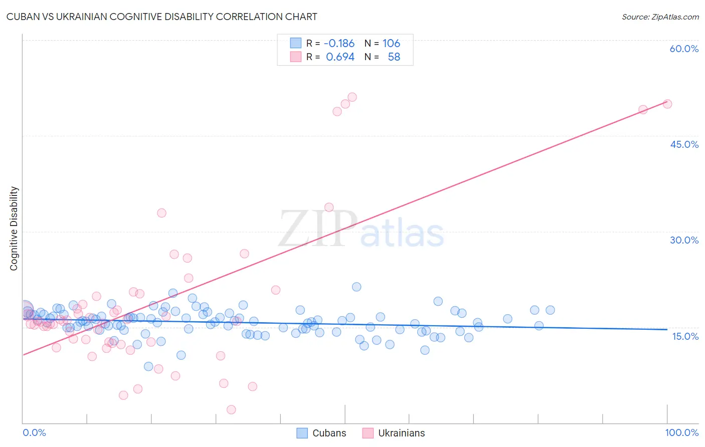 Cuban vs Ukrainian Cognitive Disability