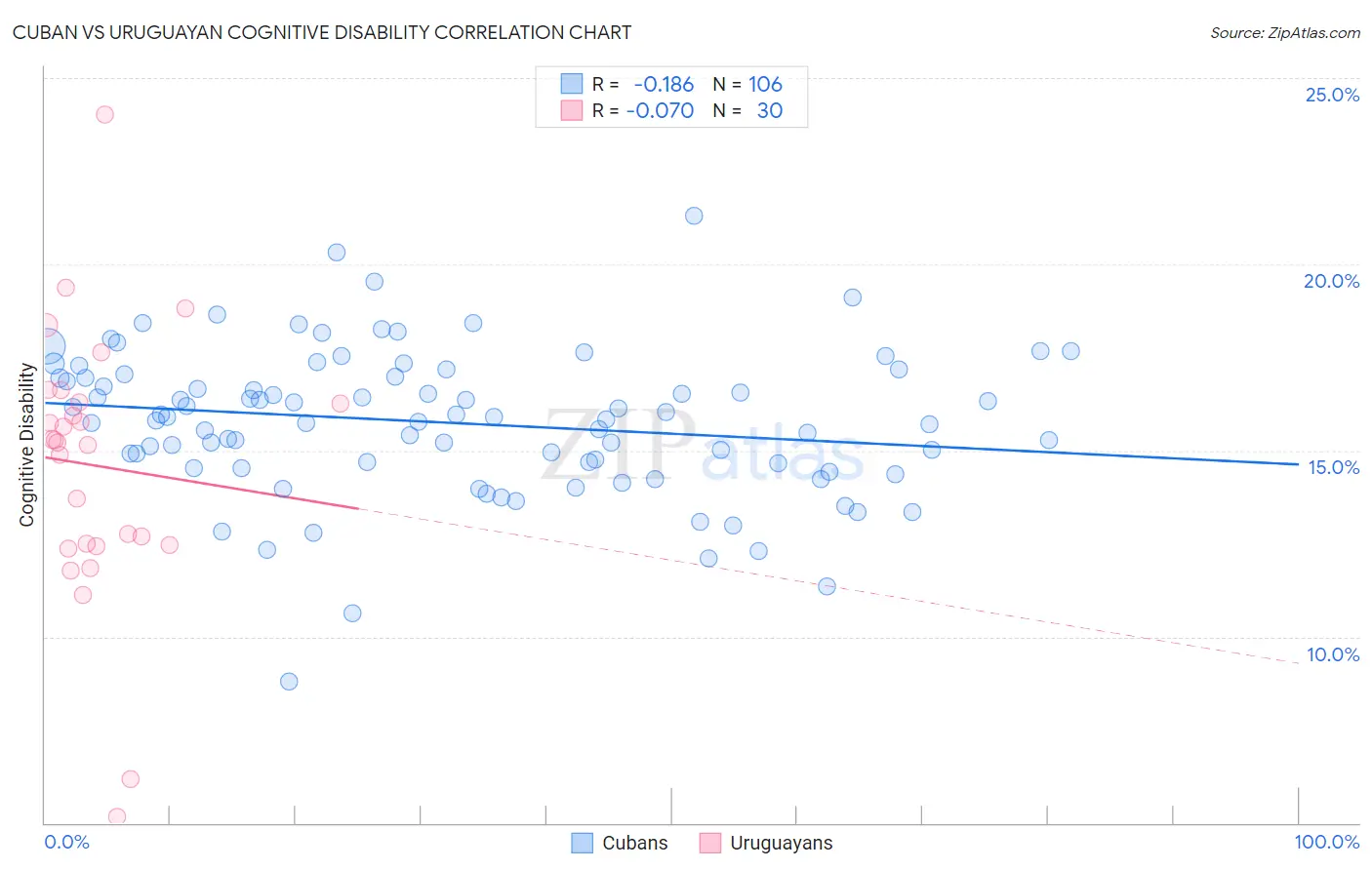 Cuban vs Uruguayan Cognitive Disability