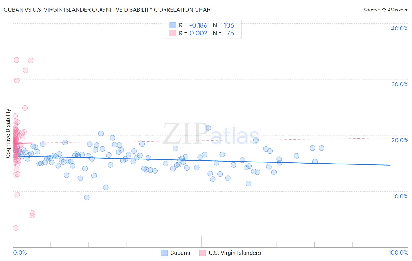 Cuban vs U.S. Virgin Islander Cognitive Disability