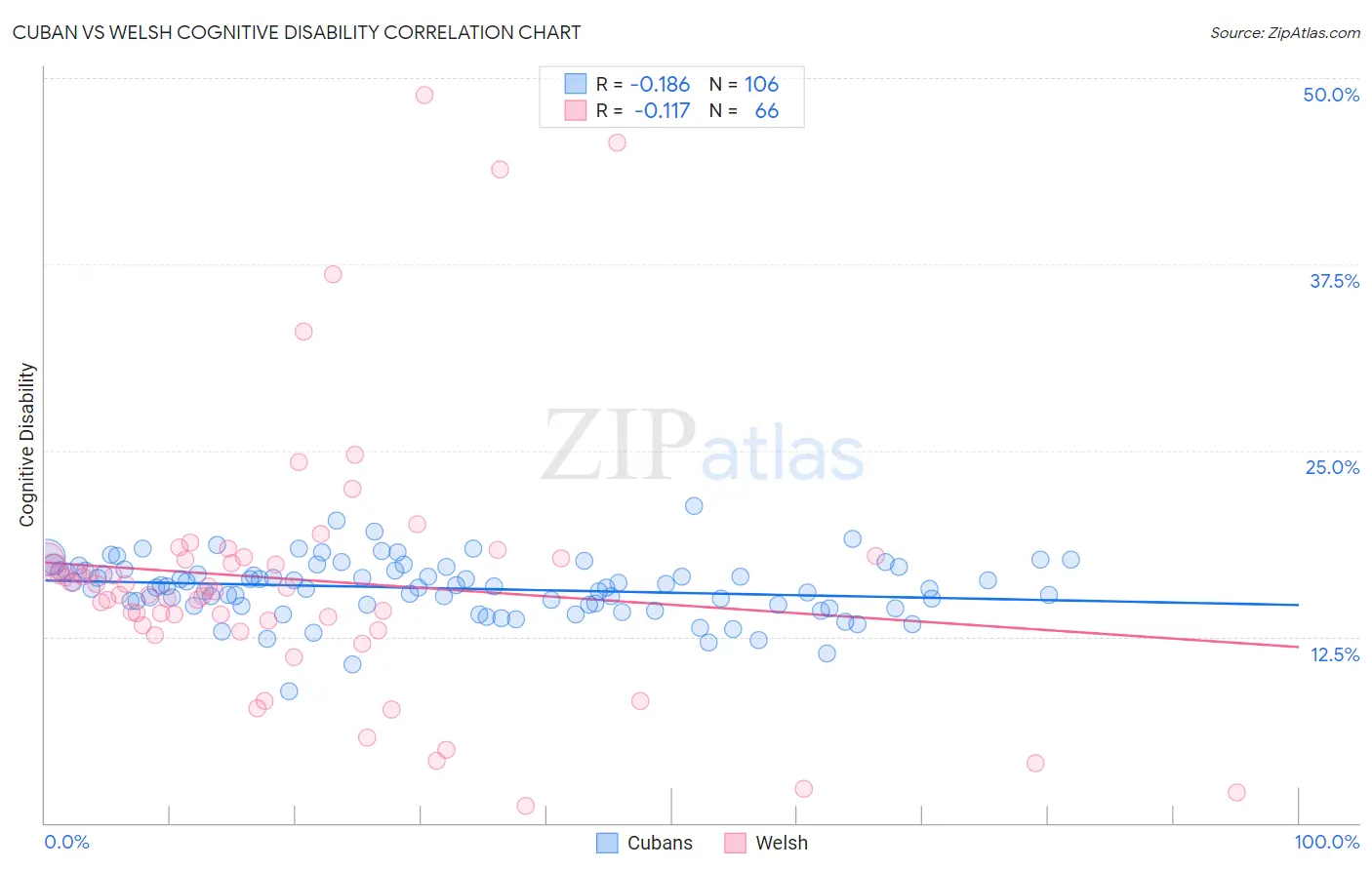 Cuban vs Welsh Cognitive Disability