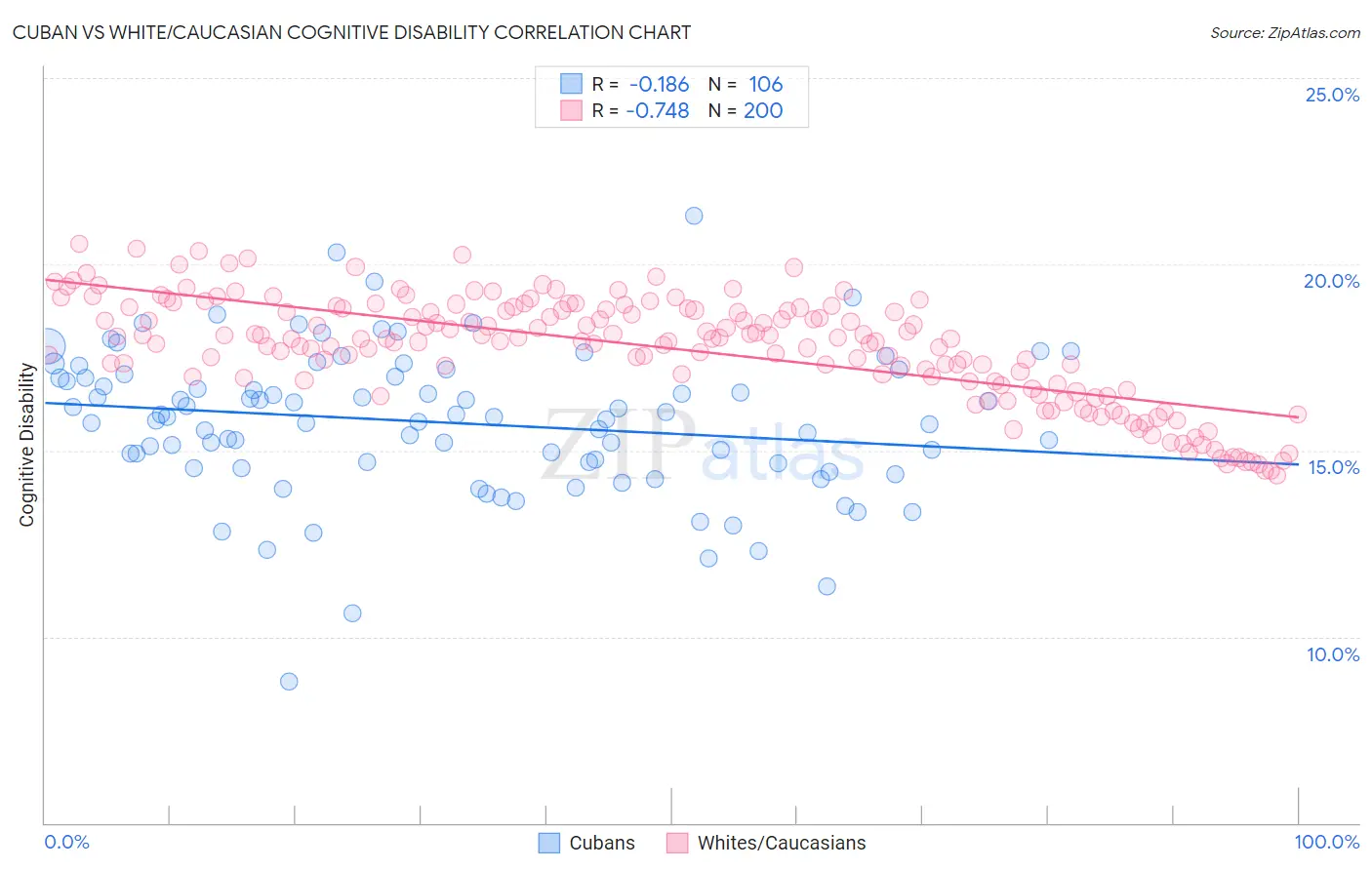 Cuban vs White/Caucasian Cognitive Disability