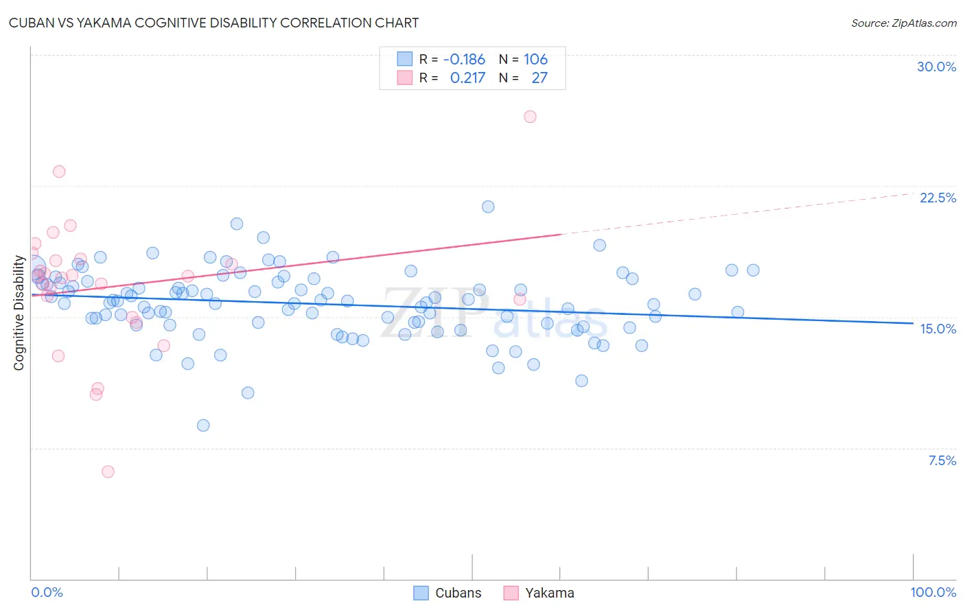 Cuban vs Yakama Cognitive Disability