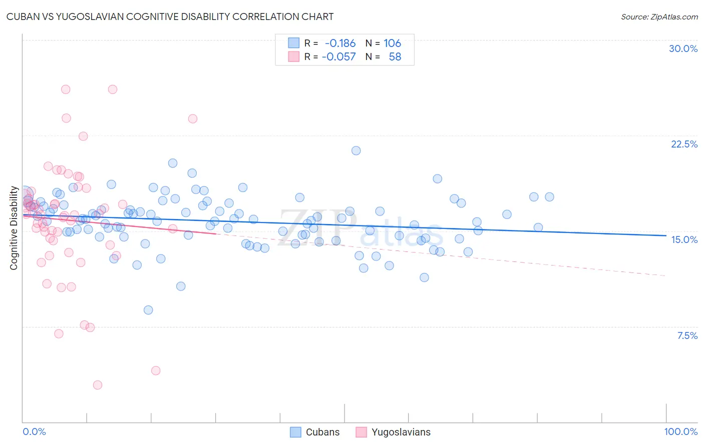 Cuban vs Yugoslavian Cognitive Disability