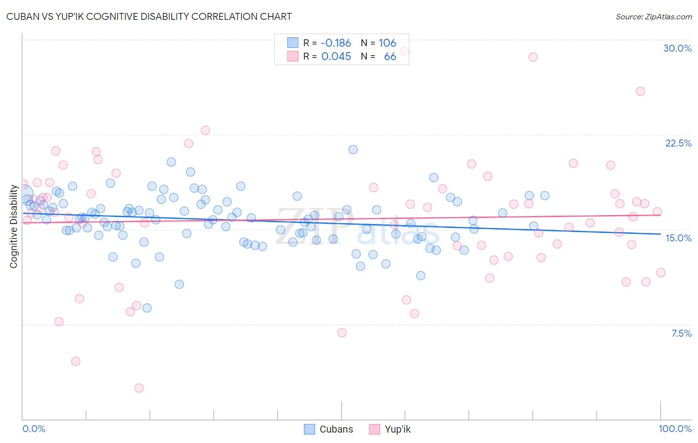 Cuban vs Yup'ik Cognitive Disability
