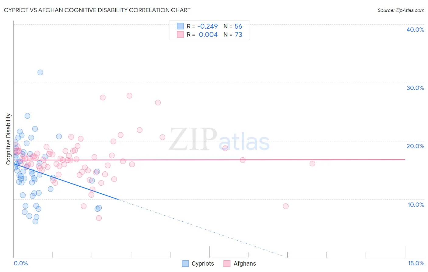 Cypriot vs Afghan Cognitive Disability