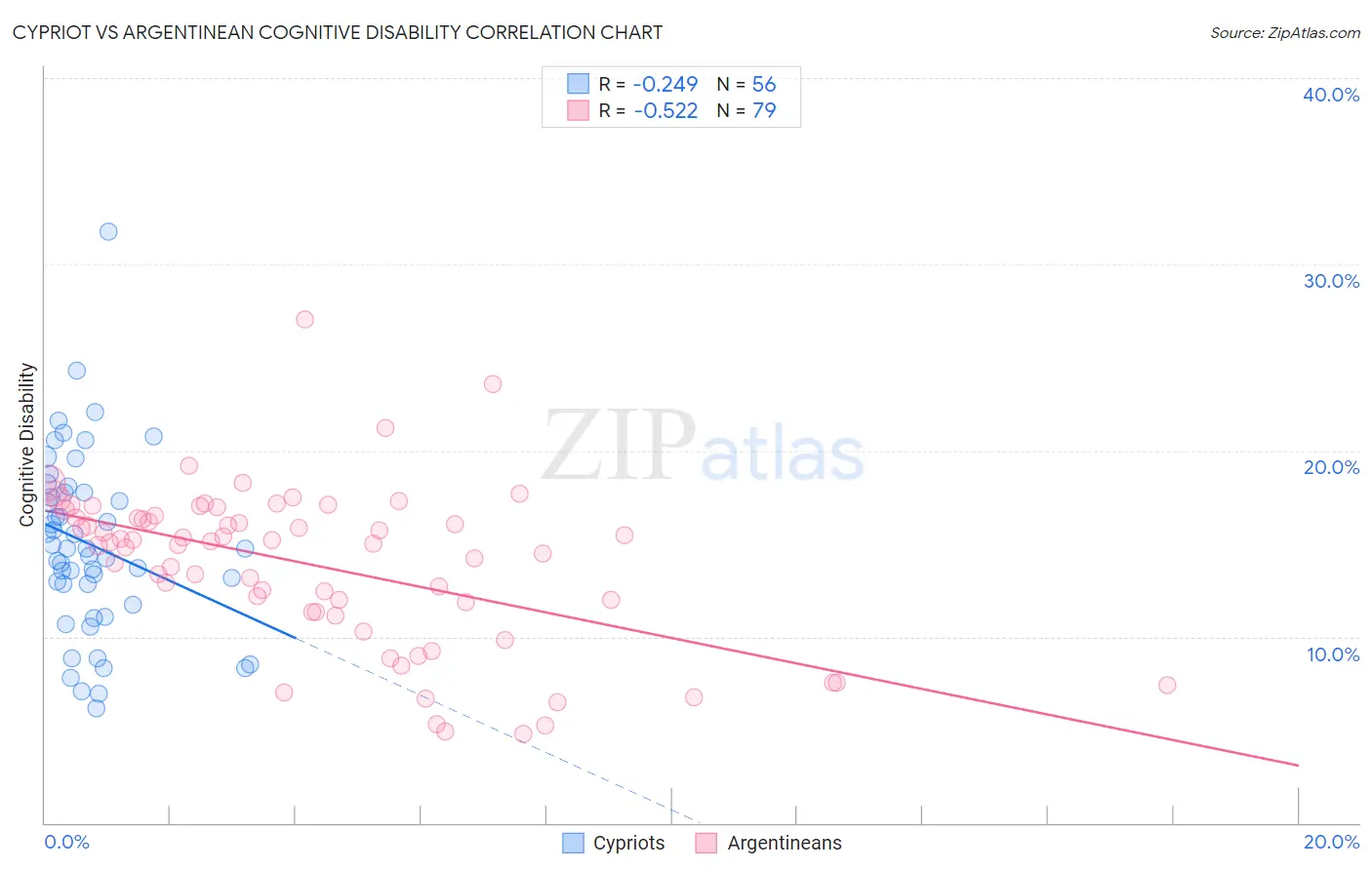 Cypriot vs Argentinean Cognitive Disability