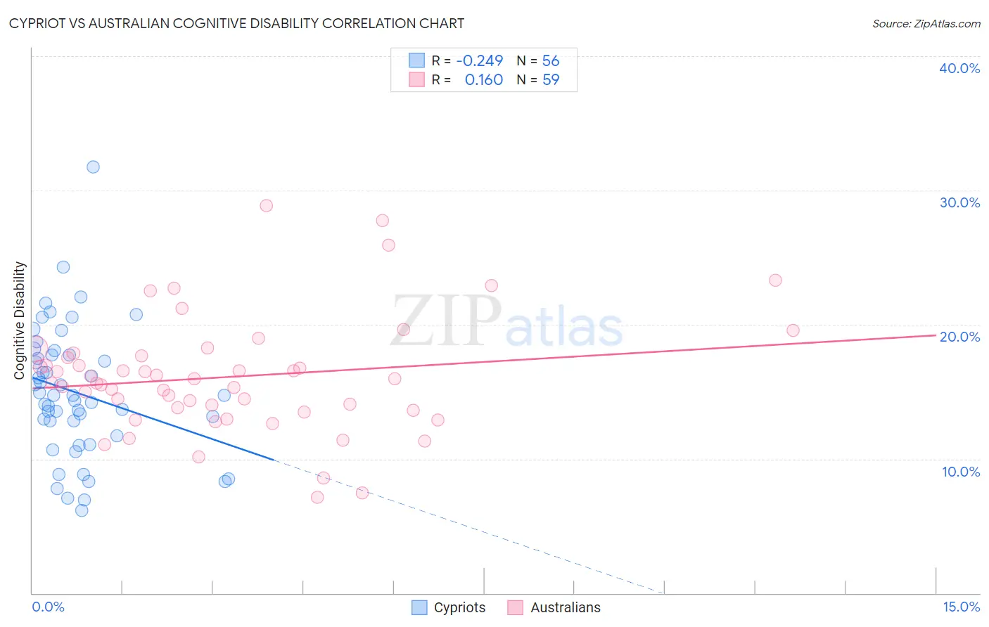 Cypriot vs Australian Cognitive Disability