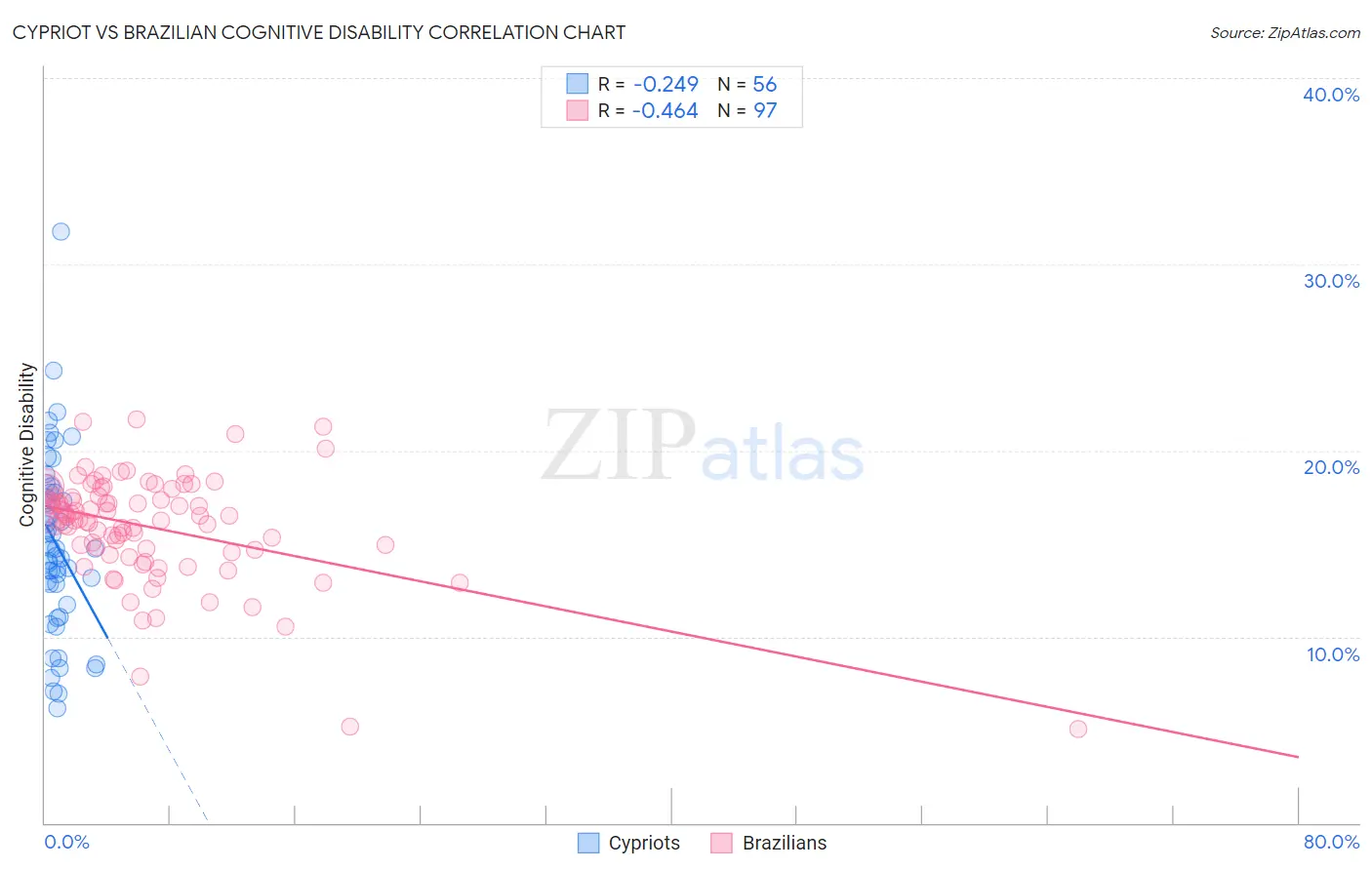 Cypriot vs Brazilian Cognitive Disability