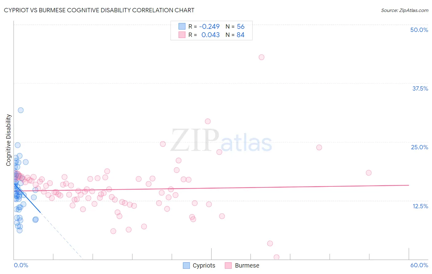 Cypriot vs Burmese Cognitive Disability