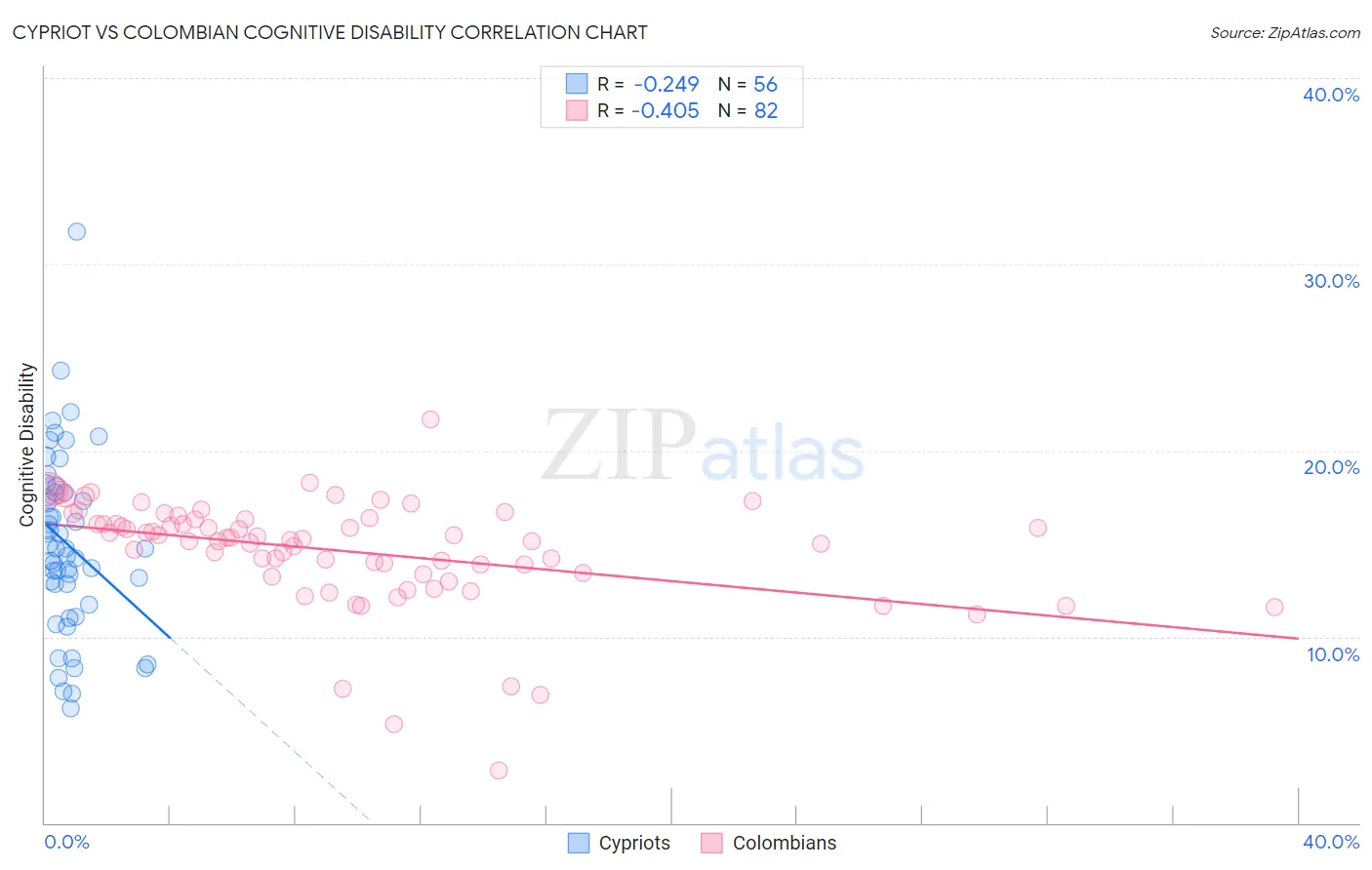 Cypriot vs Colombian Cognitive Disability