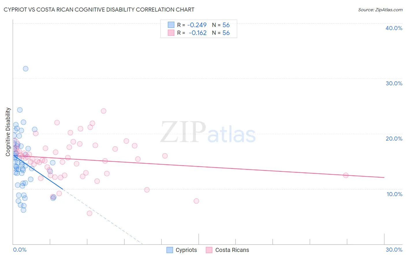 Cypriot vs Costa Rican Cognitive Disability