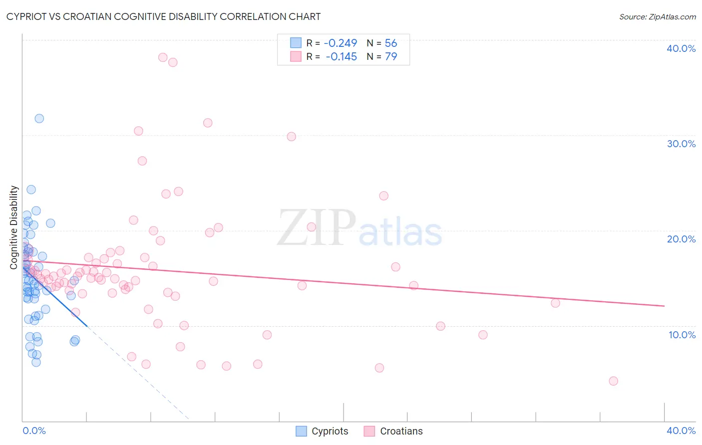 Cypriot vs Croatian Cognitive Disability
