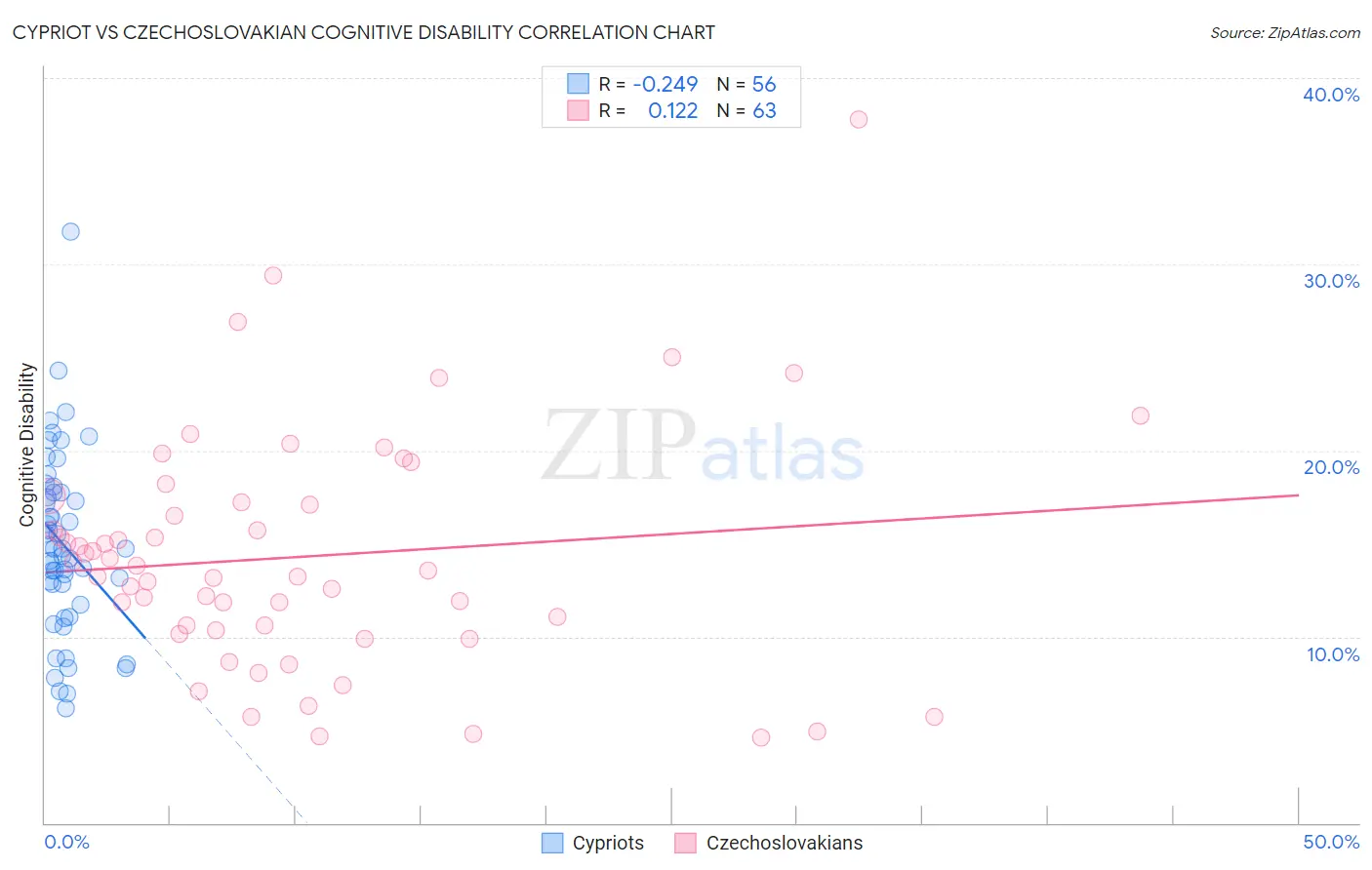 Cypriot vs Czechoslovakian Cognitive Disability