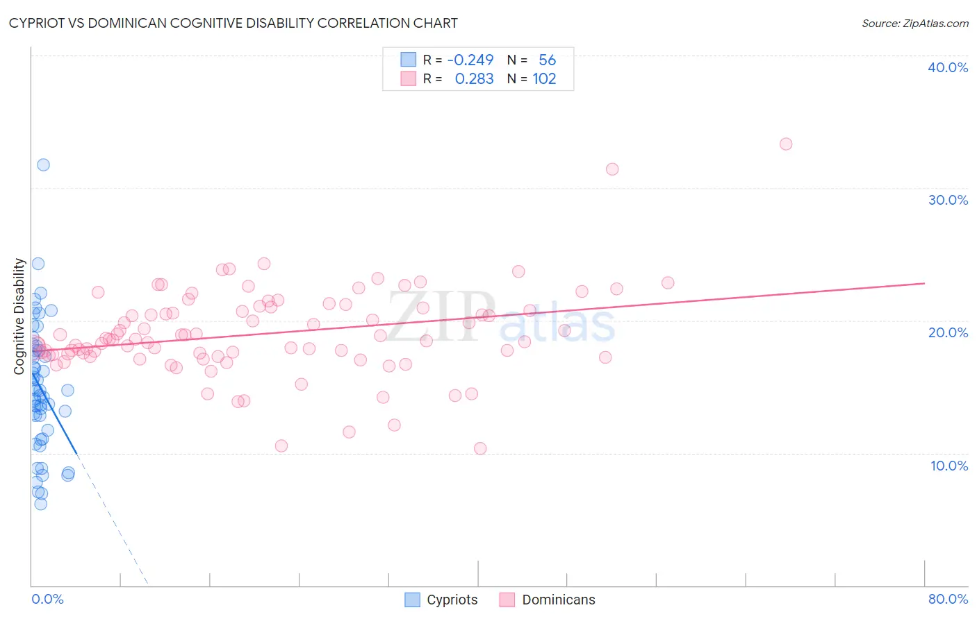 Cypriot vs Dominican Cognitive Disability