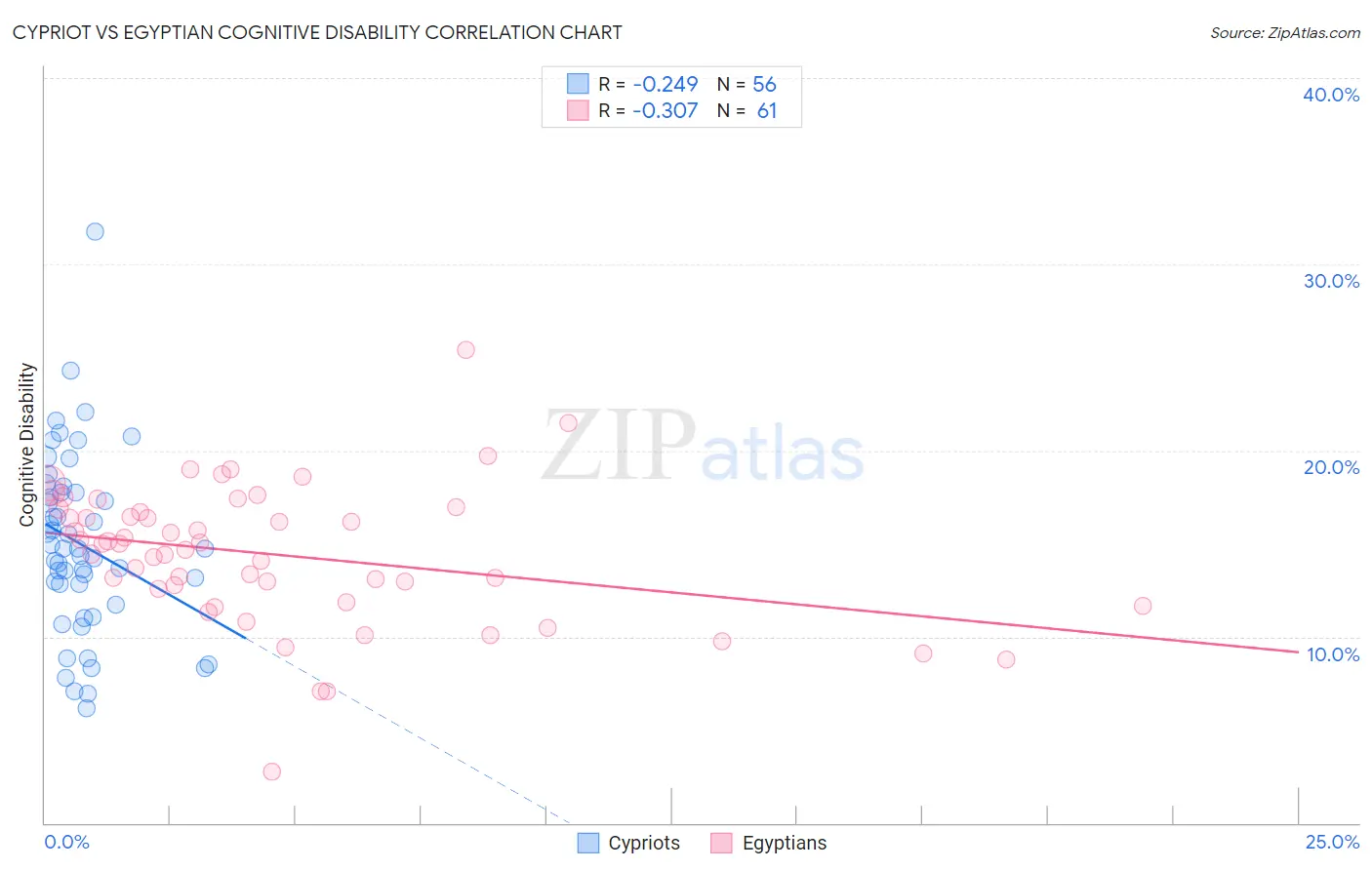 Cypriot vs Egyptian Cognitive Disability