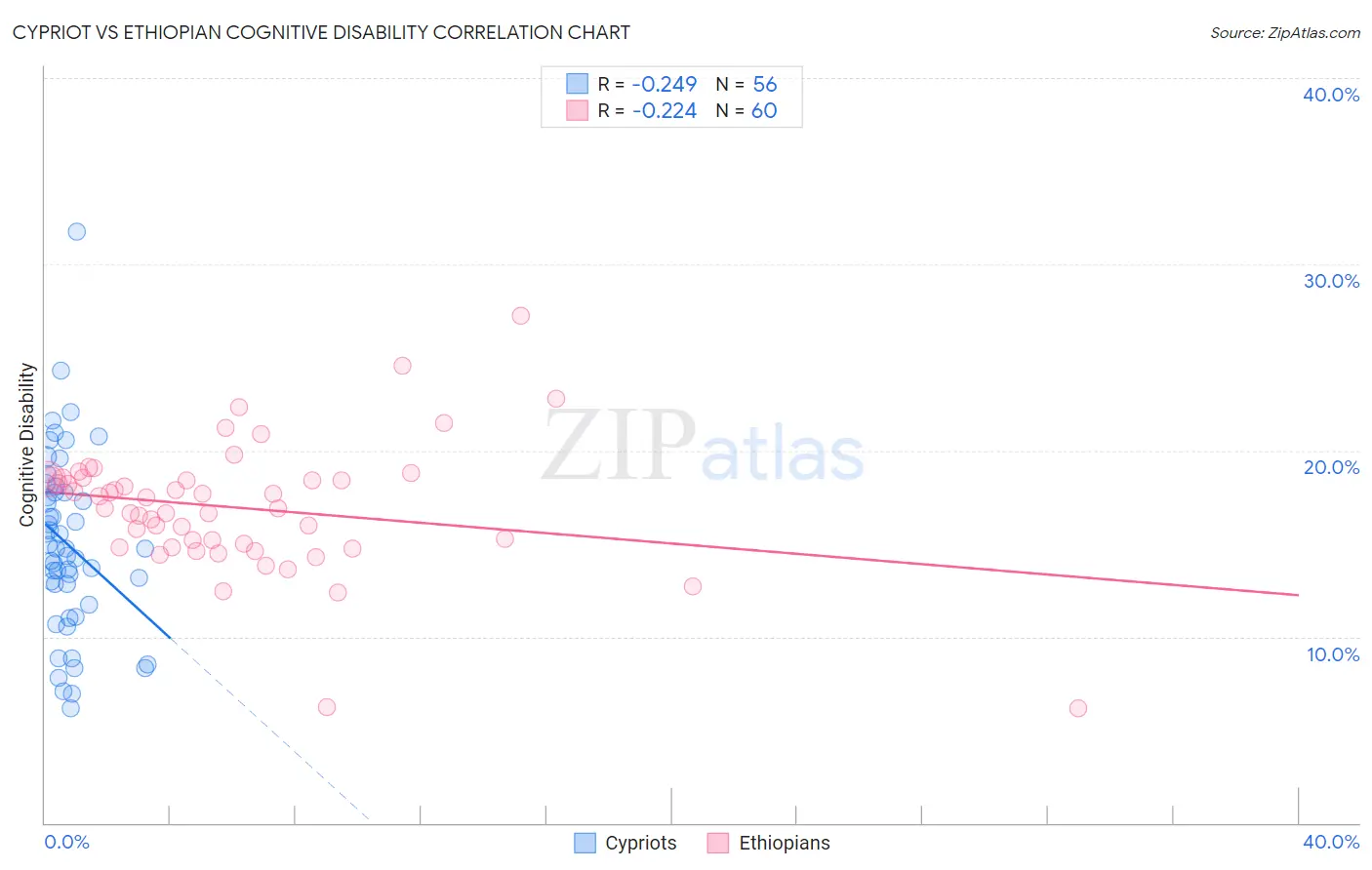 Cypriot vs Ethiopian Cognitive Disability