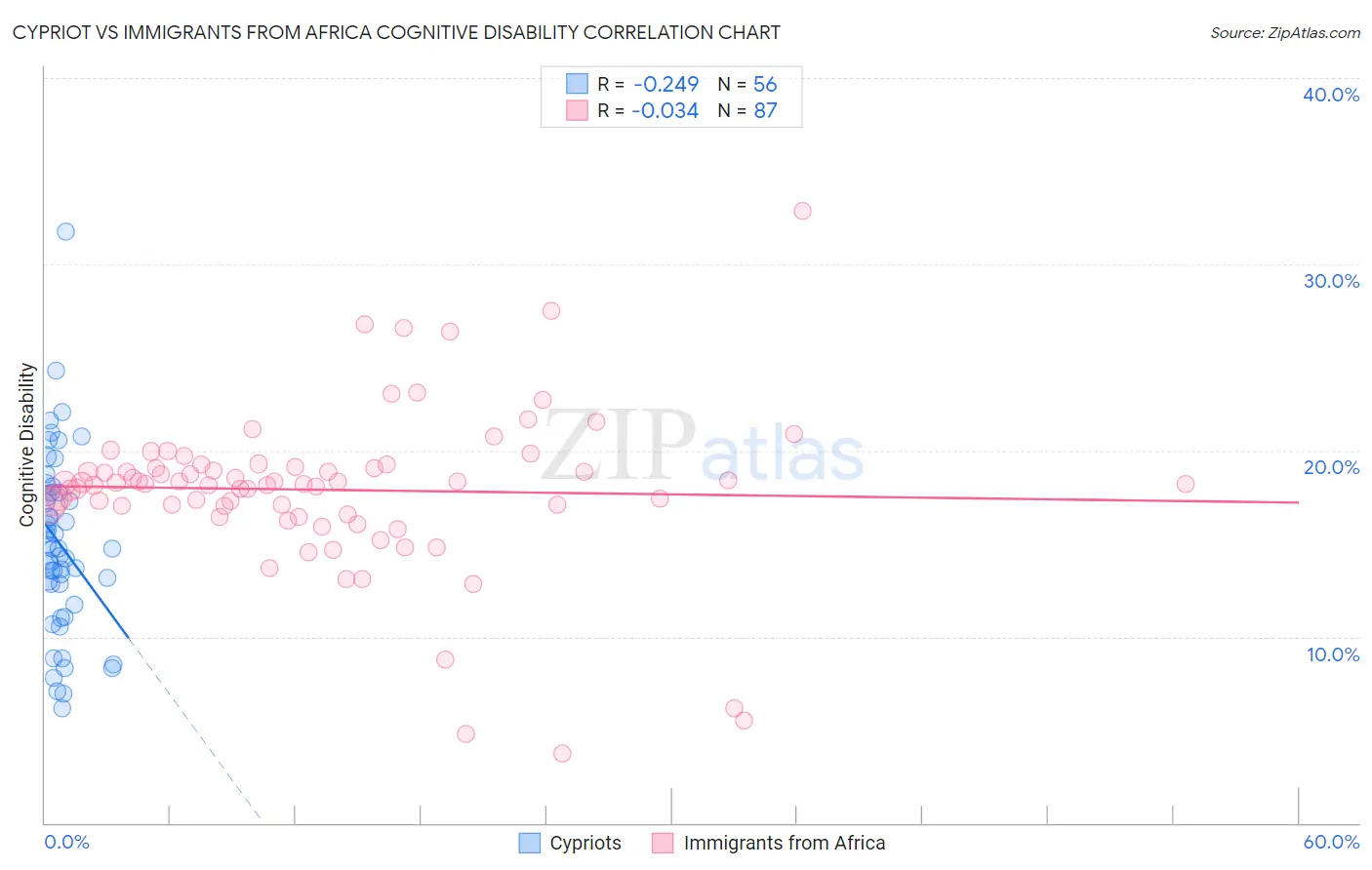 Cypriot vs Immigrants from Africa Cognitive Disability